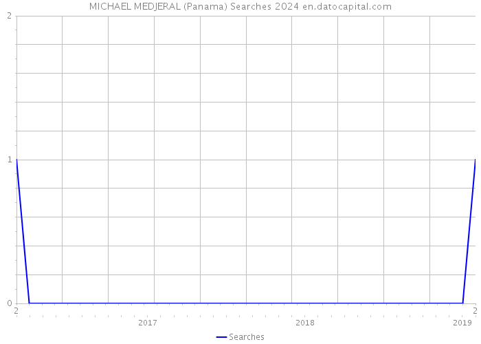 MICHAEL MEDJERAL (Panama) Searches 2024 