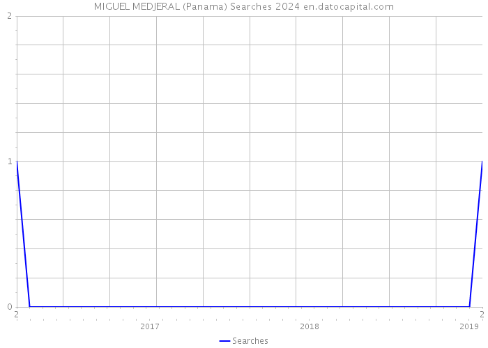 MIGUEL MEDJERAL (Panama) Searches 2024 