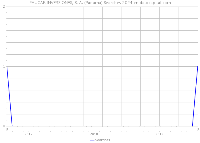 PAUCAR INVERSIONES, S. A. (Panama) Searches 2024 