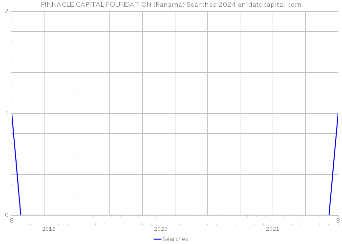 PINNACLE CAPITAL FOUNDATION (Panama) Searches 2024 
