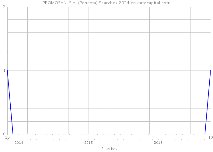 PROMOSAN, S.A. (Panama) Searches 2024 