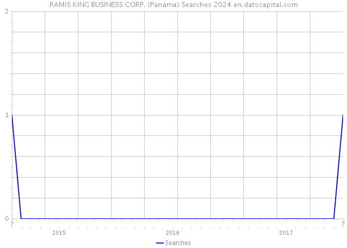 RAMIS KING BUSINESS CORP. (Panama) Searches 2024 