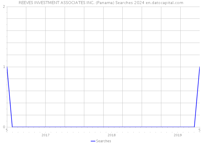 REEVES INVESTMENT ASSOCIATES INC. (Panama) Searches 2024 