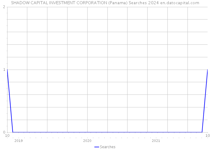 SHADOW CAPITAL INVESTMENT CORPORATION (Panama) Searches 2024 