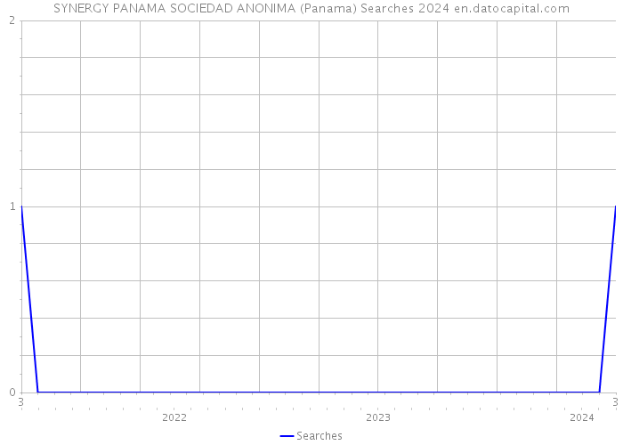 SYNERGY PANAMA SOCIEDAD ANONIMA (Panama) Searches 2024 