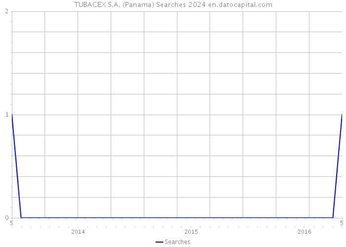 TUBACEX S.A. (Panama) Searches 2024 