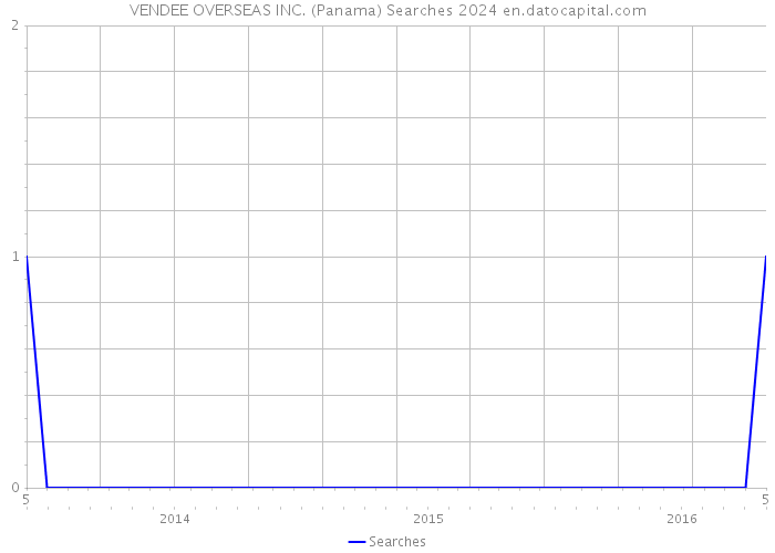 VENDEE OVERSEAS INC. (Panama) Searches 2024 