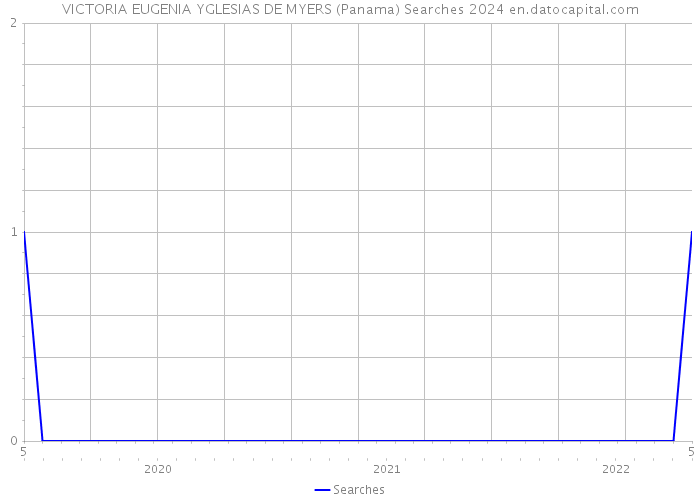VICTORIA EUGENIA YGLESIAS DE MYERS (Panama) Searches 2024 