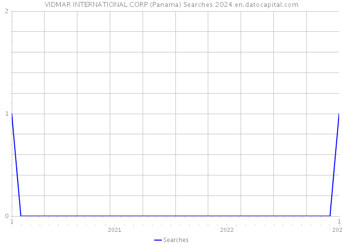 VIDMAR INTERNATIONAL CORP (Panama) Searches 2024 