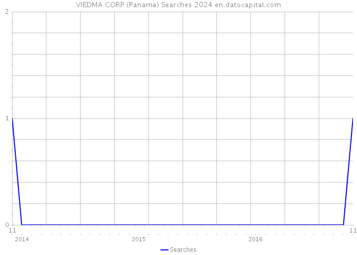 VIEDMA CORP (Panama) Searches 2024 