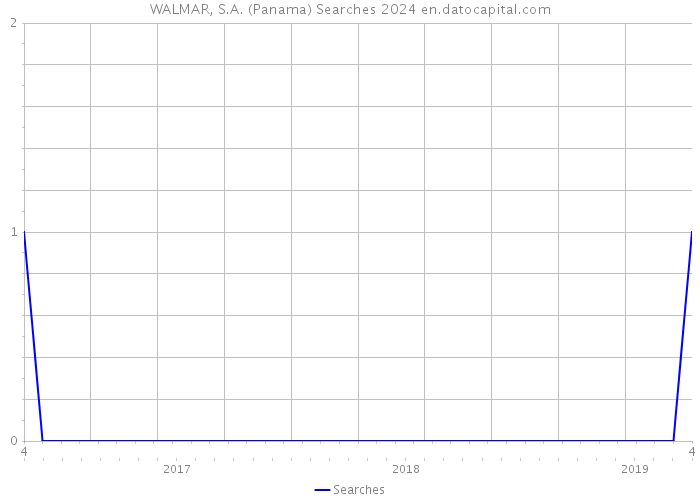 WALMAR, S.A. (Panama) Searches 2024 