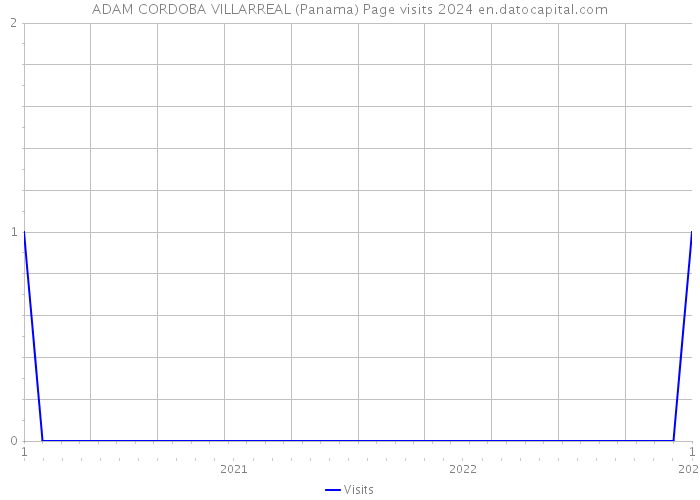 ADAM CORDOBA VILLARREAL (Panama) Page visits 2024 