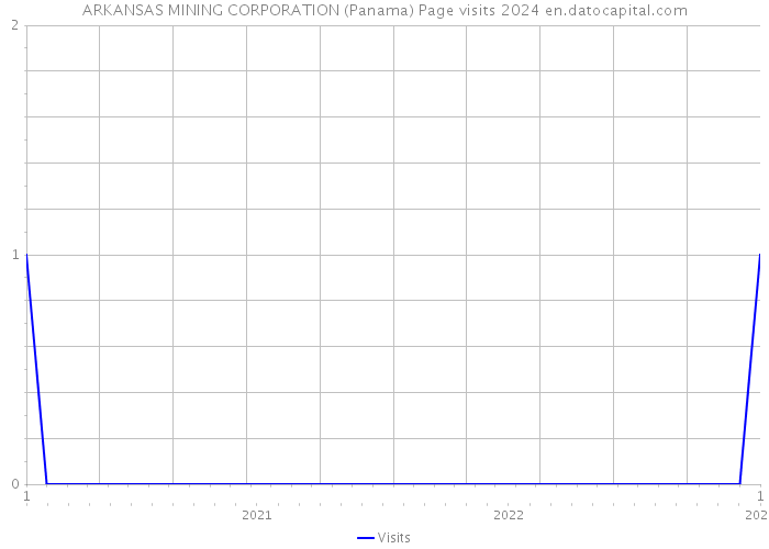 ARKANSAS MINING CORPORATION (Panama) Page visits 2024 