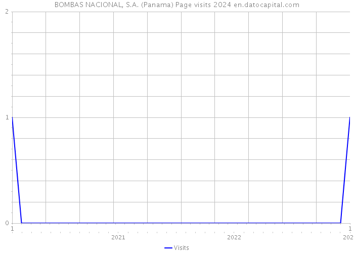 BOMBAS NACIONAL, S.A. (Panama) Page visits 2024 