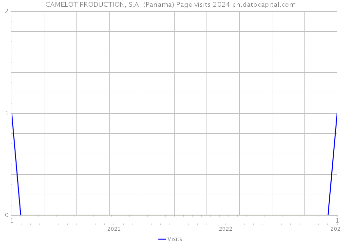 CAMELOT PRODUCTION, S.A. (Panama) Page visits 2024 