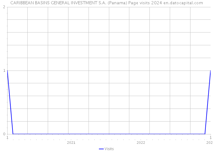 CARIBBEAN BASINS GENERAL INVESTMENT S.A. (Panama) Page visits 2024 
