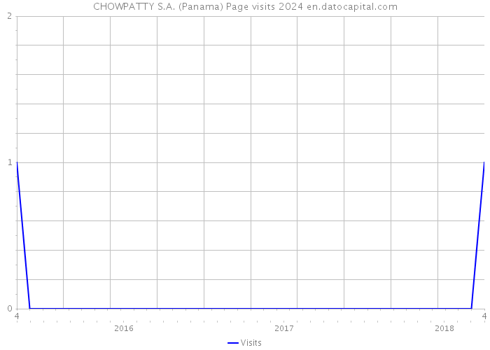 CHOWPATTY S.A. (Panama) Page visits 2024 