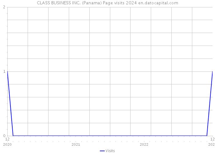 CLASS BUSINESS INC. (Panama) Page visits 2024 