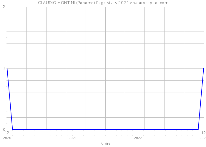 CLAUDIO MONTINI (Panama) Page visits 2024 