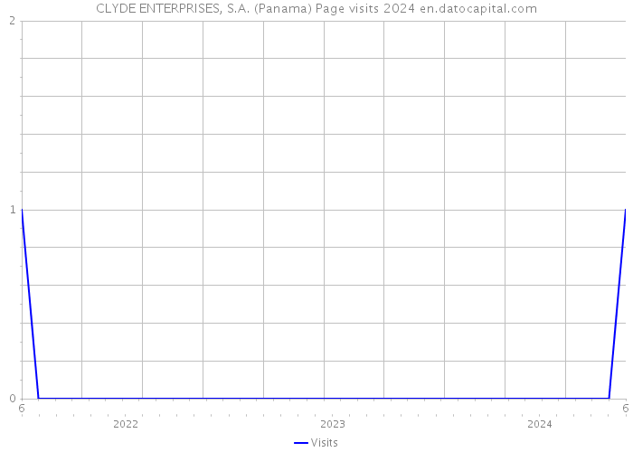 CLYDE ENTERPRISES, S.A. (Panama) Page visits 2024 