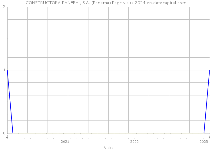 CONSTRUCTORA PANERAI, S.A. (Panama) Page visits 2024 