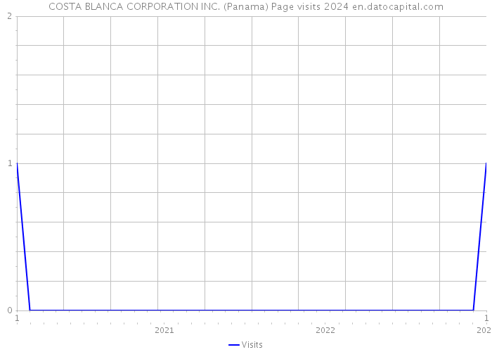 COSTA BLANCA CORPORATION INC. (Panama) Page visits 2024 