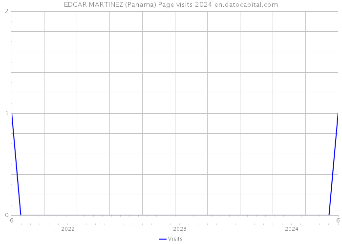 EDGAR MARTINEZ (Panama) Page visits 2024 