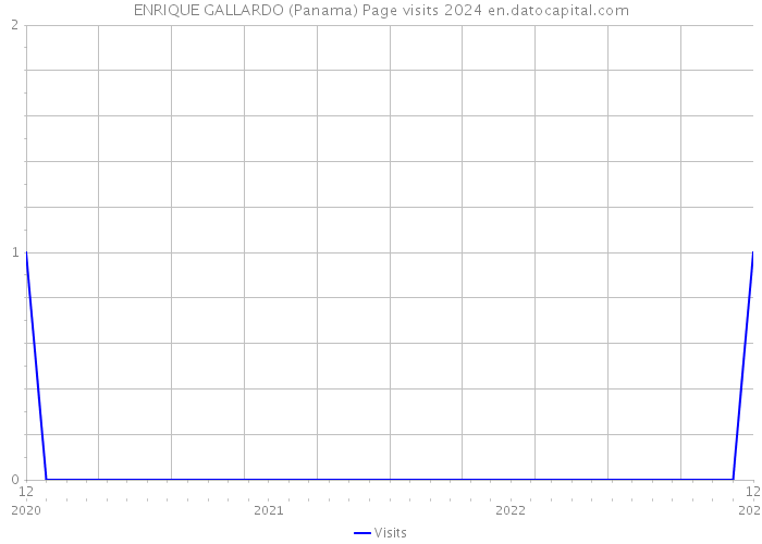 ENRIQUE GALLARDO (Panama) Page visits 2024 