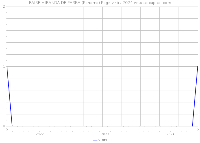 FAIRE MIRANDA DE PARRA (Panama) Page visits 2024 