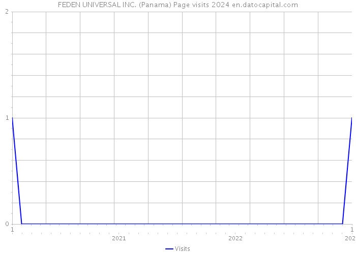 FEDEN UNIVERSAL INC. (Panama) Page visits 2024 