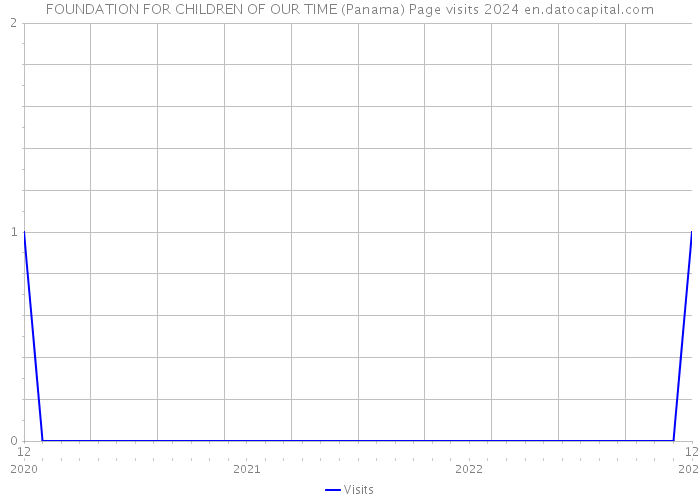 FOUNDATION FOR CHILDREN OF OUR TIME (Panama) Page visits 2024 
