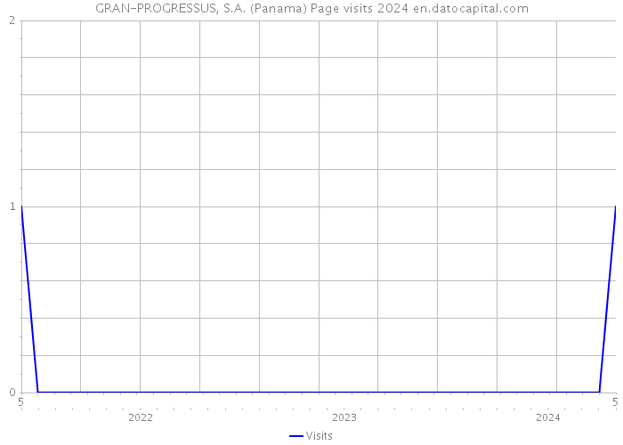 GRAN-PROGRESSUS, S.A. (Panama) Page visits 2024 