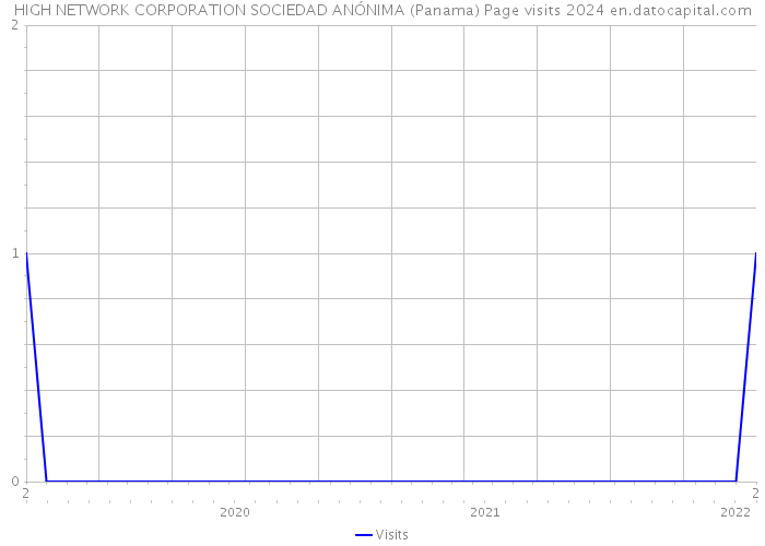 HIGH NETWORK CORPORATION SOCIEDAD ANÓNIMA (Panama) Page visits 2024 