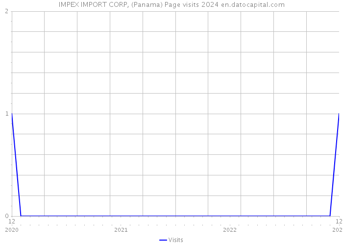IMPEX IMPORT CORP, (Panama) Page visits 2024 