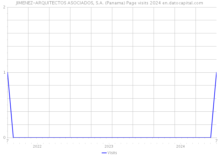 JIMENEZ-ARQUITECTOS ASOCIADOS, S.A. (Panama) Page visits 2024 