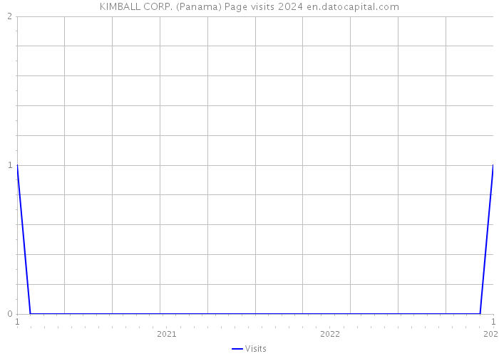 KIMBALL CORP. (Panama) Page visits 2024 