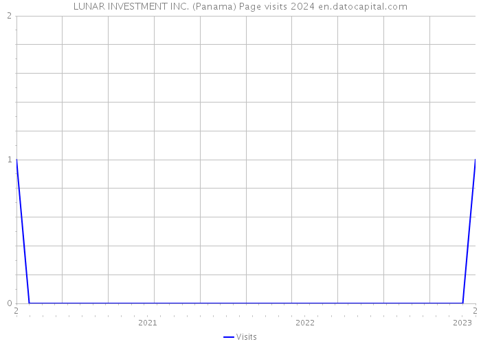 LUNAR INVESTMENT INC. (Panama) Page visits 2024 