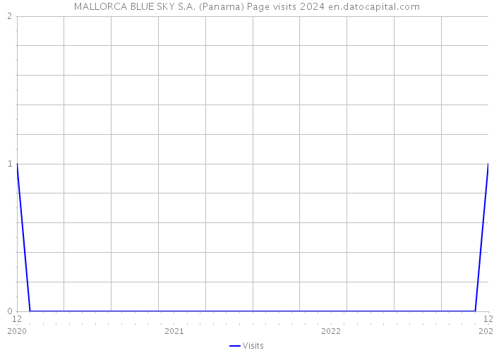MALLORCA BLUE SKY S.A. (Panama) Page visits 2024 