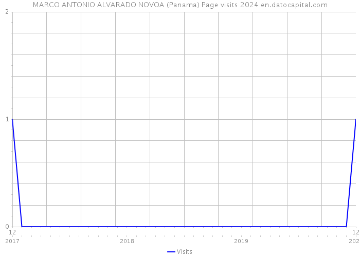 MARCO ANTONIO ALVARADO NOVOA (Panama) Page visits 2024 