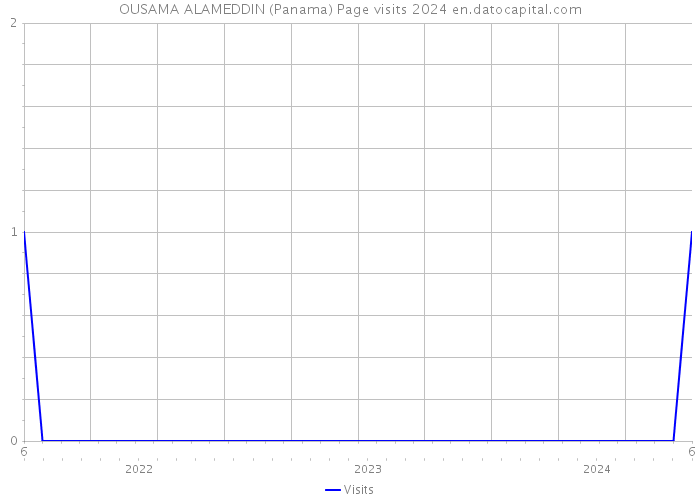 OUSAMA ALAMEDDIN (Panama) Page visits 2024 