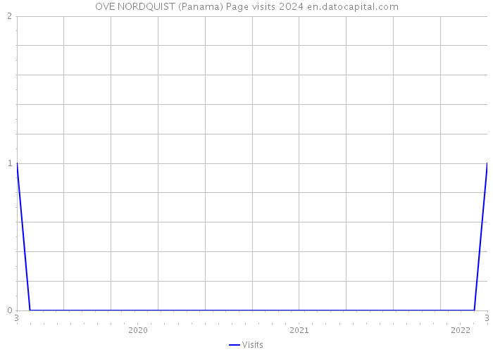 OVE NORDQUIST (Panama) Page visits 2024 