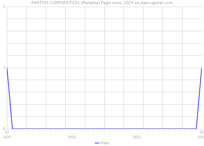 PARTON CORPORATION. (Panama) Page visits 2024 
