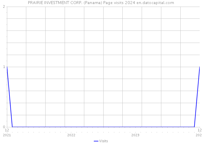 PRAIRIE INVESTMENT CORP. (Panama) Page visits 2024 