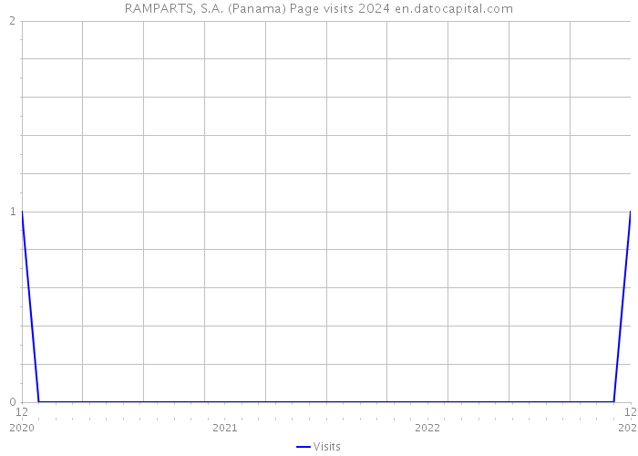 RAMPARTS, S.A. (Panama) Page visits 2024 