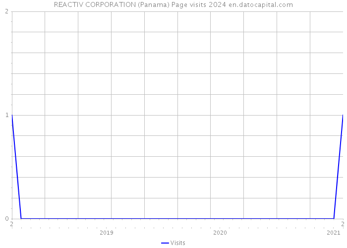 REACTIV CORPORATION (Panama) Page visits 2024 