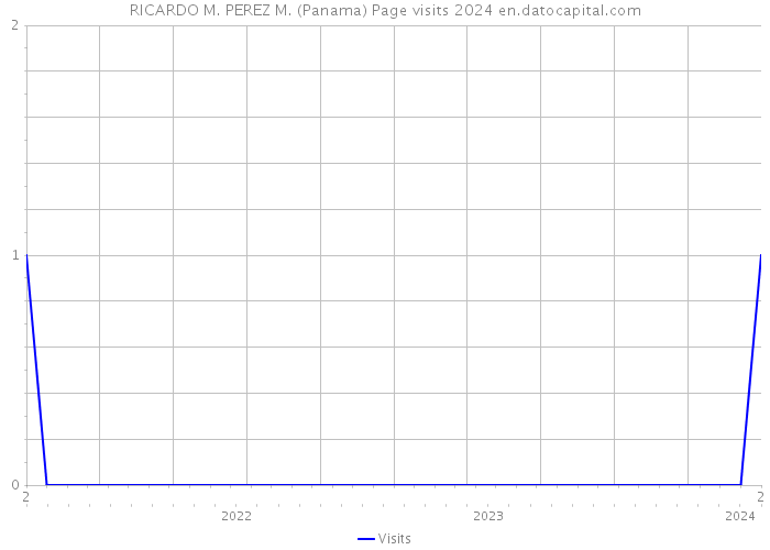 RICARDO M. PEREZ M. (Panama) Page visits 2024 