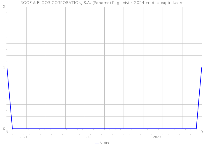 ROOF & FLOOR CORPORATION, S.A. (Panama) Page visits 2024 