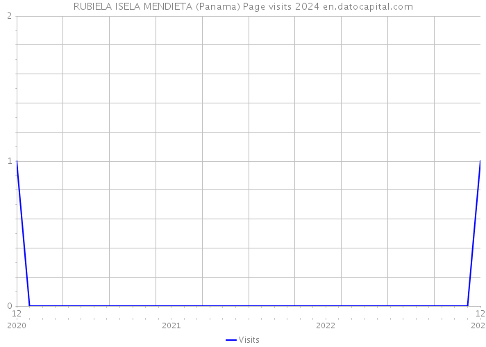 RUBIELA ISELA MENDIETA (Panama) Page visits 2024 