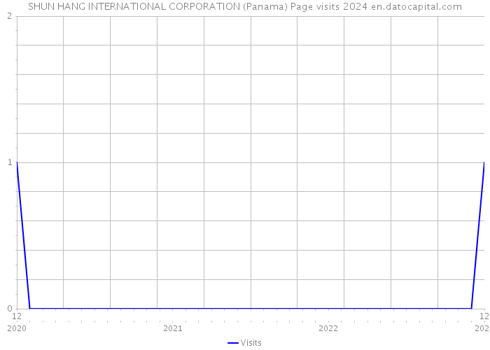 SHUN HANG INTERNATIONAL CORPORATION (Panama) Page visits 2024 