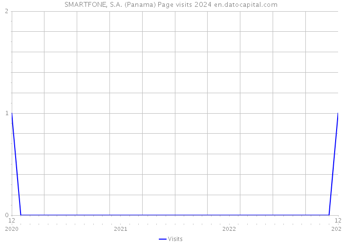 SMARTFONE, S.A. (Panama) Page visits 2024 